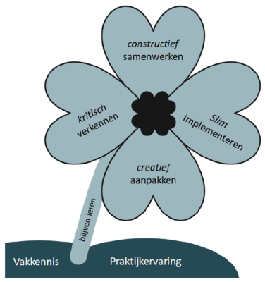 kerncompetentie-klaverblad