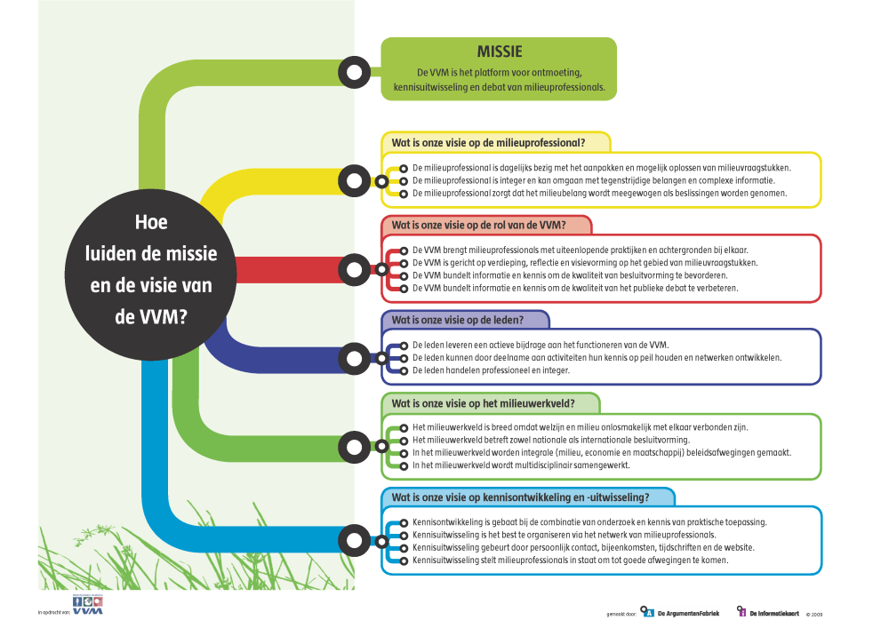 VVM Missie  en visiekaart